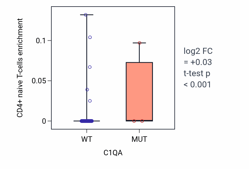 Box plot of CD4+ naive T-cells in C1QA-low vs C1QA-high samples in COAD.