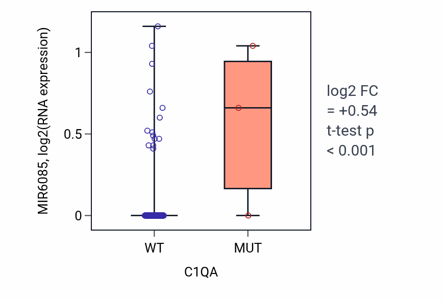Box plot of MIR6085 in C1QA-low vs C1QA-high samples in LIHC.