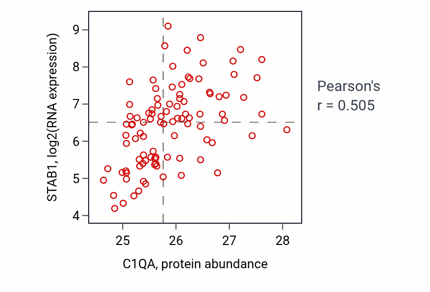 Per-sample scatter of C1QA vs STAB1 in GBM (Pearson r = 0.51).