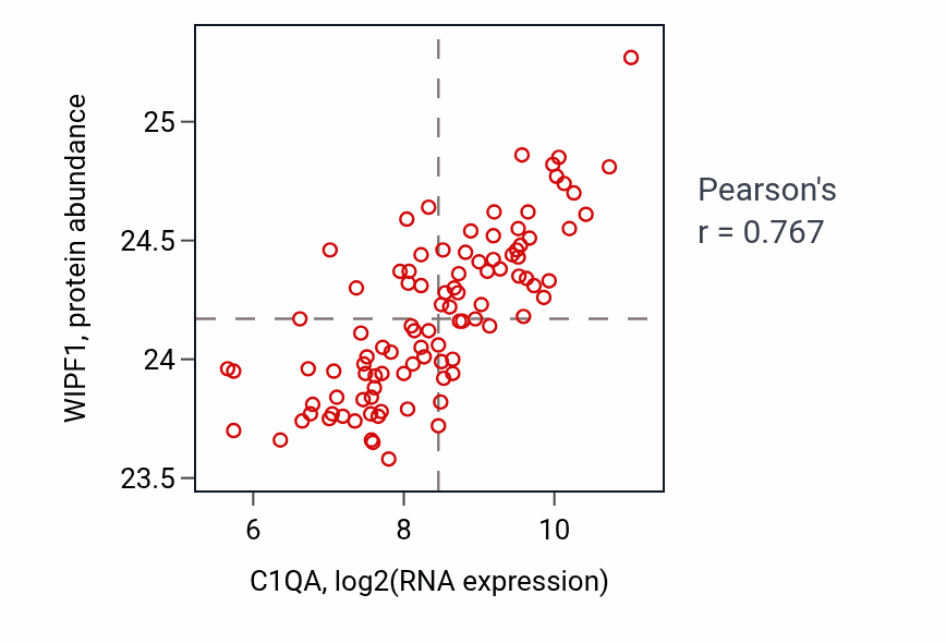 Per-sample scatter of C1QA vs WIPF1 in GBM (Pearson r = 0.77).