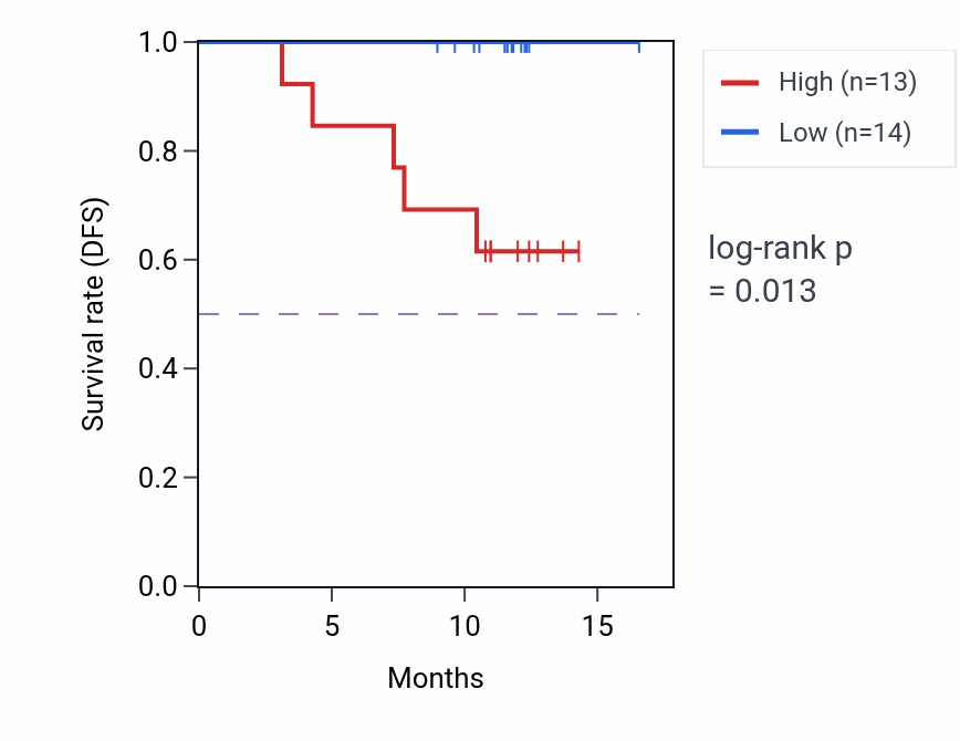 Kaplan&ndash;Meier survival curve for C1QA mass-spec protein-high vs -low samples in COAD.