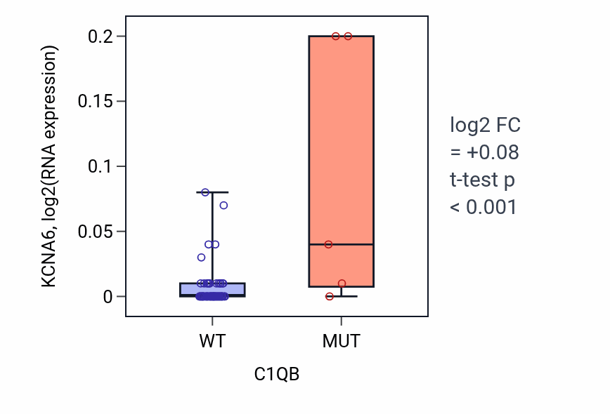 Box plot of KCNA6 in C1QB-low vs C1QB-high samples in LARGE_INTESTINE.