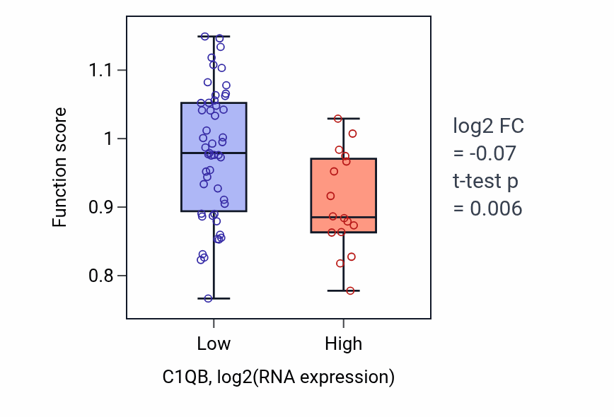 Box plot of Regulation of telomeric loop disassembly in C1QB-low vs C1QB-high samples in LARGE_INTESTINE.