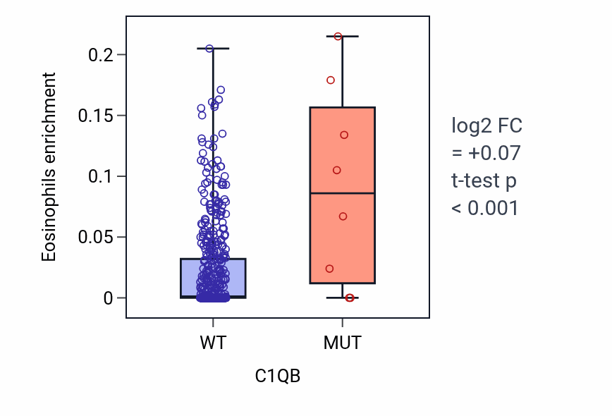 Box plot of Eosinophils in C1QB-low vs C1QB-high samples in LUAD.
