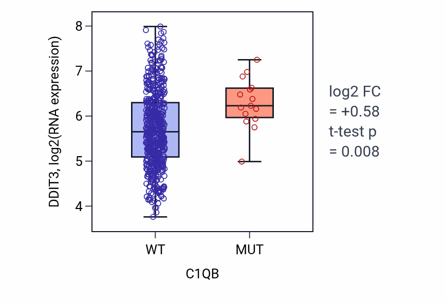 Box plot of DDIT3 in C1QB-low vs C1QB-high samples in UCEC.