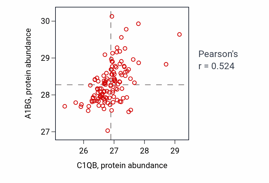 Per-sample scatter of C1QB vs A1BG in BRCA (Pearson r = 0.52).
