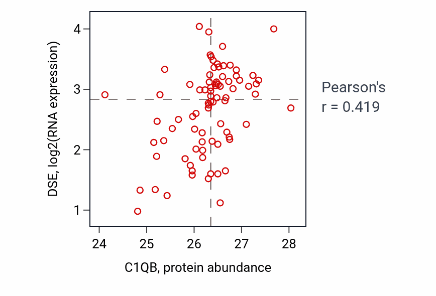 Per-sample scatter of C1QB vs DSE in OV (Pearson r = 0.42).