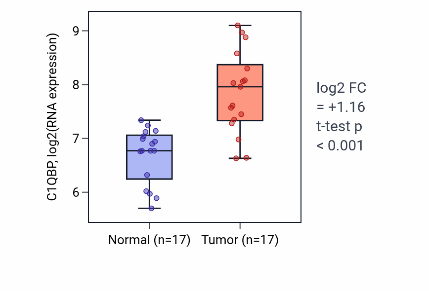 Tumor-vs-normal expression box plot for C1QBP in COAD.