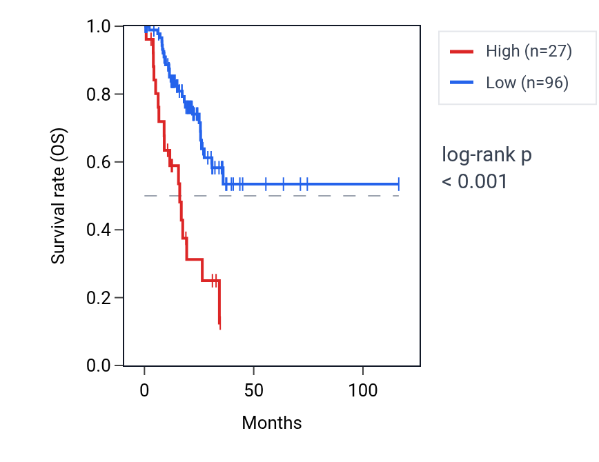 Kaplan&ndash;Meier survival curve for C1QBPP1 RNA expression in STAD: high vs low expression groups.