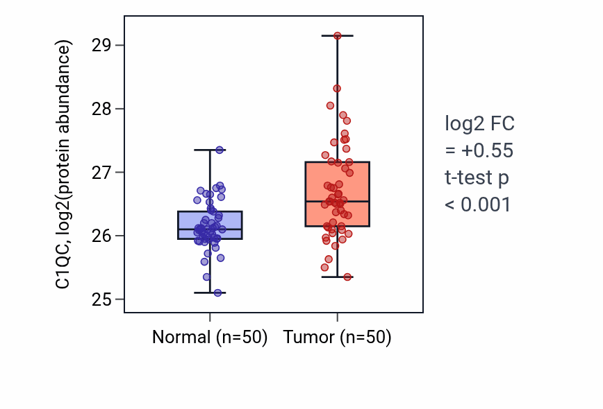 Tumor-vs-normal mass-spec protein box plot for C1QC in CCRCC.