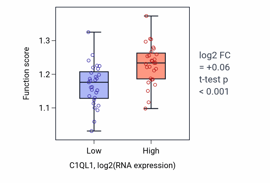 Box plot of Cell division in C1QL1-low vs C1QL1-high samples in BREAST.