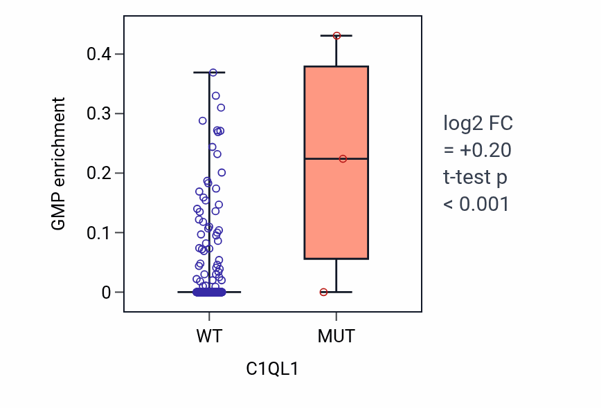 Box plot of GMP in C1QL1-low vs C1QL1-high samples in HNSC.