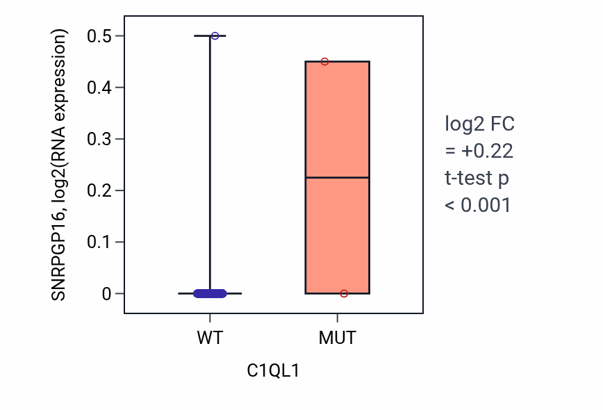 Box plot of SNRPGP16 in C1QL1-low vs C1QL1-high samples in LUAD.