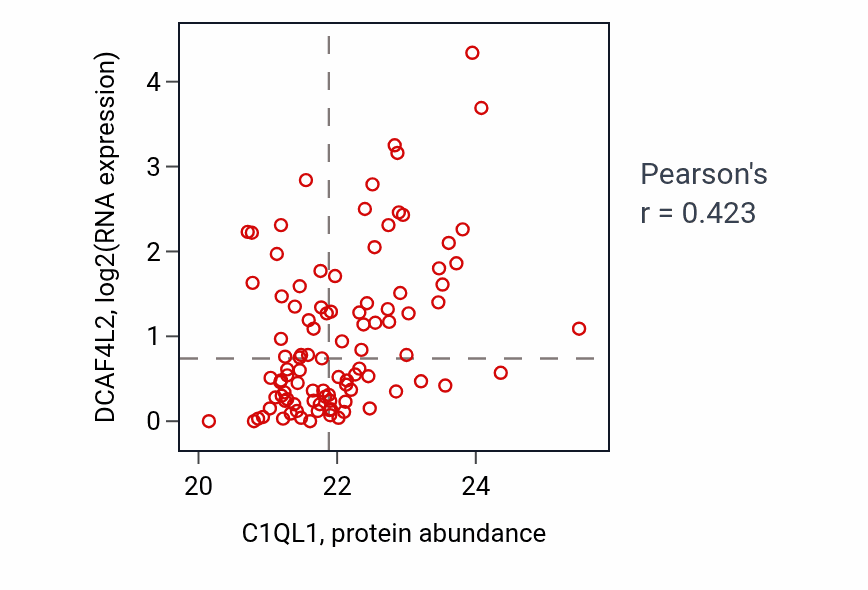 Per-sample scatter of C1QL1 vs DCAF4L2 in GBM (Pearson r = 0.42).