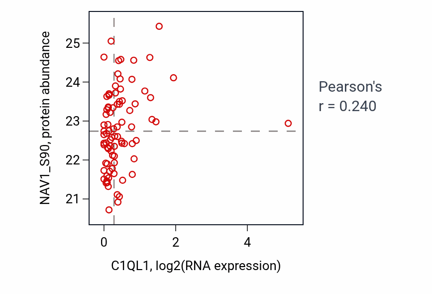 Per-sample scatter of C1QL1 vs NAV1_S90 in LUAD (Pearson r = 0.24).