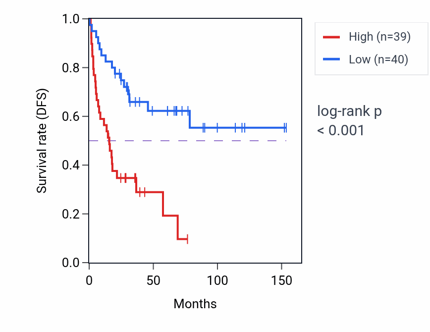 Kaplan&ndash;Meier survival curve for C1QL1 RNA expression in ACC: high vs low expression groups.