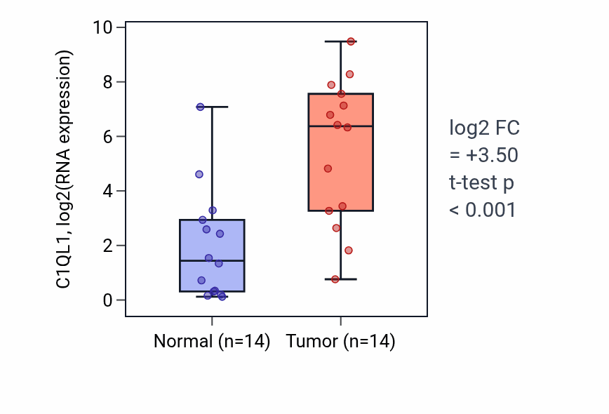 Tumor-vs-normal expression box plot for C1QL1 in KIRC.