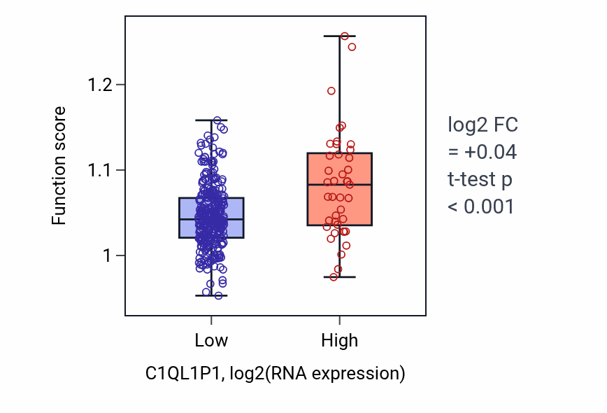 Box plot of Hormone metabolic process in C1QL1P1-low vs C1QL1P1-high samples in STAD.