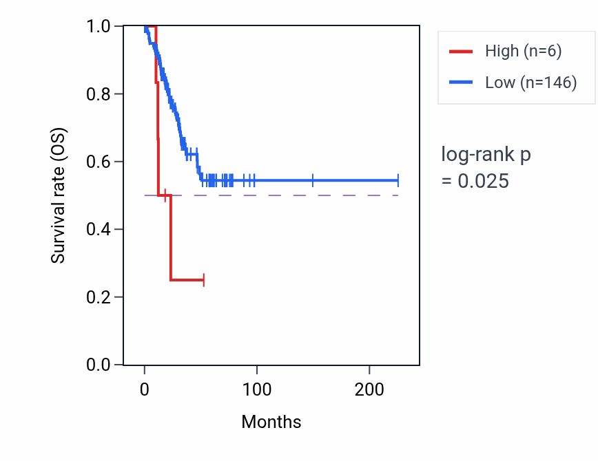 Kaplan&ndash;Meier survival curve for C1QL1P1 RNA expression in UCEC: high vs low expression groups.