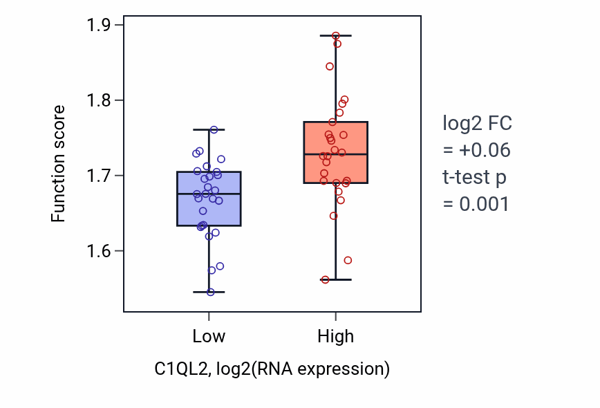 Box plot of Cytoplasmic translational initiation in C1QL2-low vs C1QL2-high samples in LUNG_SCLC.