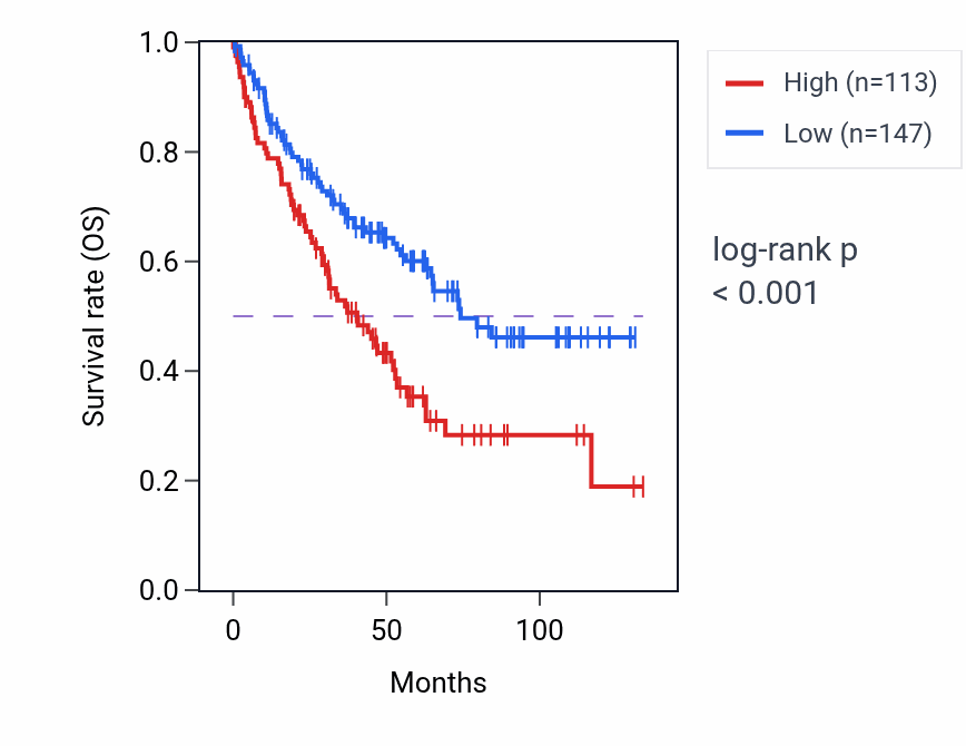 Kaplan&ndash;Meier survival curve for C1QL2 RNA expression in KIRC: high vs low expression groups.