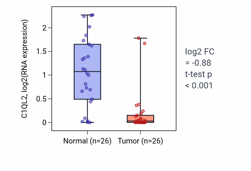 Tumor-vs-normal expression box plot for C1QL2 in BRCA.