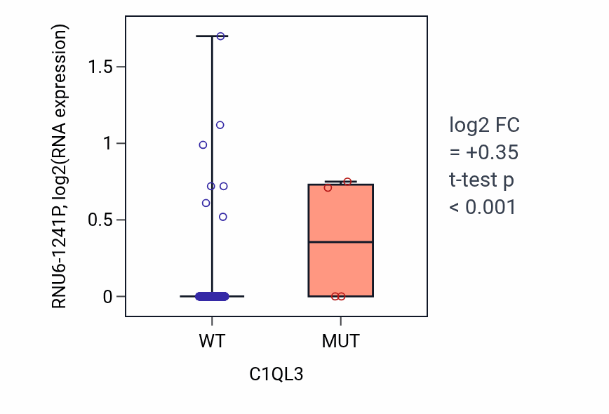 Box plot of RNU6-1241P in C1QL3-low vs C1QL3-high samples in LUSC.