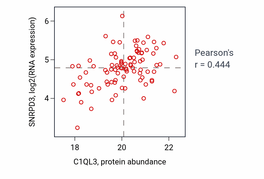 Per-sample scatter of C1QL3 vs SNRPD3 in GBM (Pearson r = 0.44).