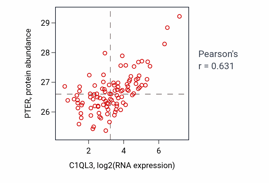 Per-sample scatter of C1QL3 vs PTER in CCRCC (Pearson r = 0.63).