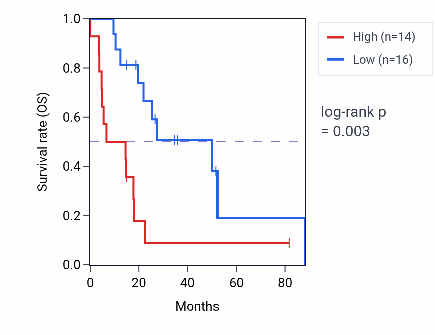 Kaplan&ndash;Meier survival curve for C1QTNF1-AS1 RNA expression in UCS: high vs low expression groups.