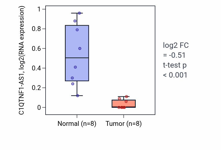 Tumor-vs-normal expression box plot for C1QTNF1-AS1 in KICH.