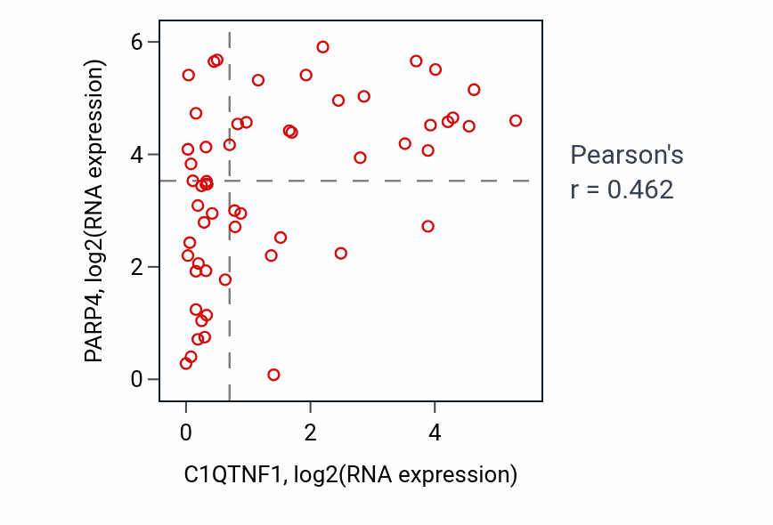 Per-sample scatter of C1QTNF1 vs PARP4 in BREAST (Pearson r = 0.46).