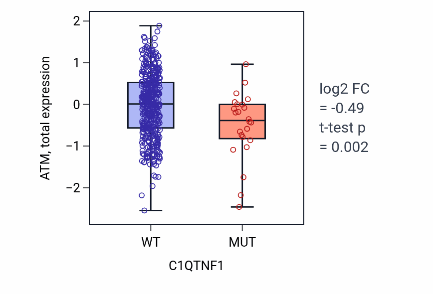 Box plot of ATM in C1QTNF1-low vs C1QTNF1-high samples in UCEC.