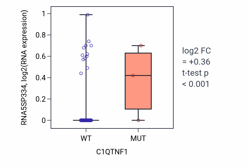 Box plot of RNA5SP334 in C1QTNF1-low vs C1QTNF1-high samples in LGG.