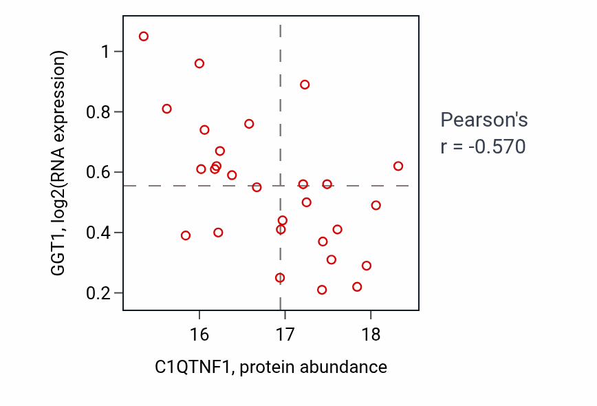 Per-sample scatter of C1QTNF1 vs GGT1 in GBM (Pearson r = -0.57).