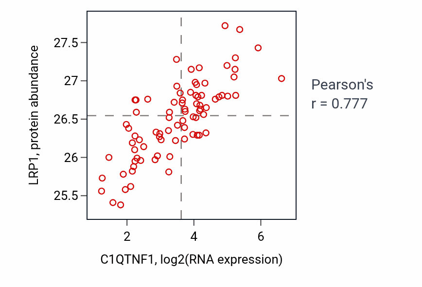 Per-sample scatter of C1QTNF1 vs LRP1 in OV (Pearson r = 0.78).