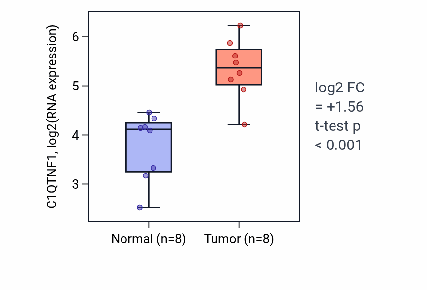 Tumor-vs-normal expression box plot for C1QTNF1 RNA in COAD.
