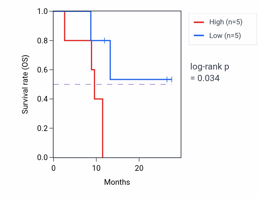 Kaplan&ndash;Meier survival curve for C1QTNF1 mass-spec protein-high vs -low samples in GBM.