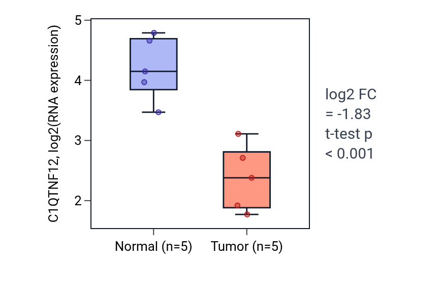 Tumor-vs-normal expression box plot for C1QTNF12 in COAD.