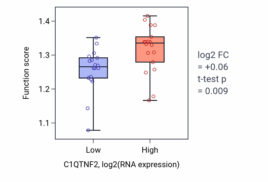 Box plot of Regulation of sister chromatid segregation in C1QTNF2-low vs C1QTNF2-high samples in URINARY_TRACT.