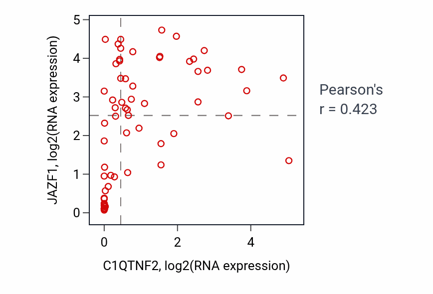 Per-sample scatter of C1QTNF2 vs JAZF1 in SOFT_TISSUE (Pearson r = 0.42).