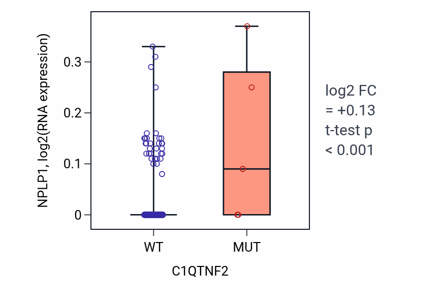 Box plot of NPLP1 in C1QTNF2-low vs C1QTNF2-high samples in LIHC.