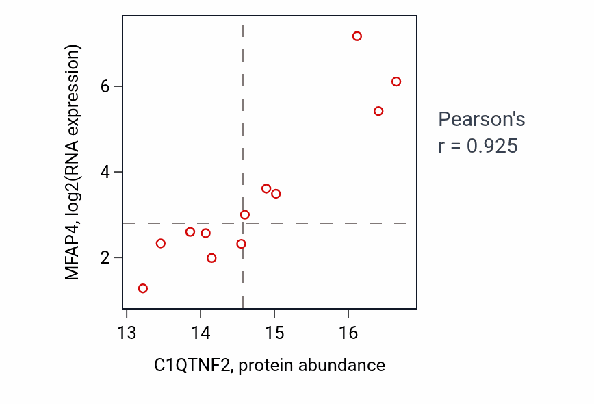 Per-sample scatter of C1QTNF2 vs MFAP4 in CCRCC (Pearson r = 0.93).