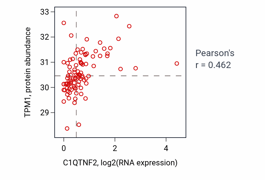 Per-sample scatter of C1QTNF2 vs TPM1 in UCEC (Pearson r = 0.46).