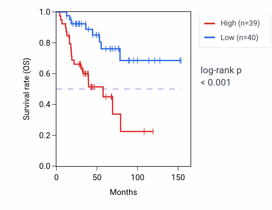 Kaplan&ndash;Meier survival curve for C1QTNF2 RNA expression in ACC: high vs low expression groups.