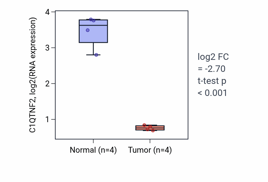 Tumor-vs-normal expression box plot for C1QTNF2 in BLCA.
