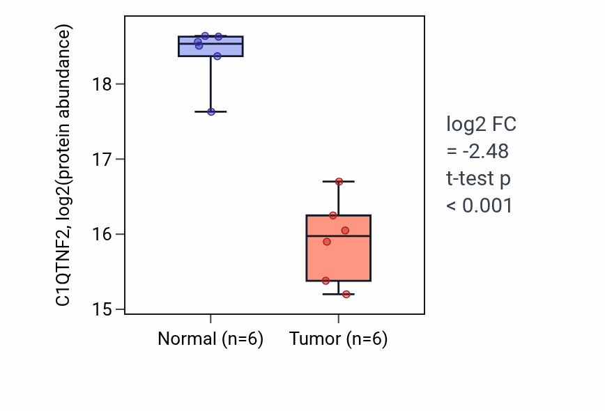Tumor-vs-normal mass-spec protein box plot for C1QTNF2 in LUAD.