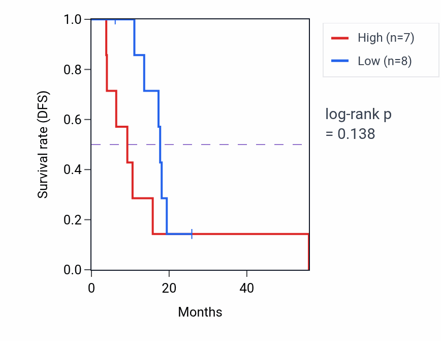 Kaplan&ndash;Meier survival curve for C1QTNF2 mass-spec protein-high vs -low samples in GBM.