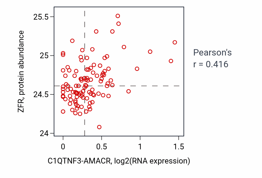Per-sample scatter of C1QTNF3-AMACR vs ZFR in HNSC (Pearson r = 0.42).