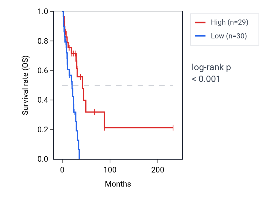 Kaplan&ndash;Meier survival curve for C1QTNF3-AMACR RNA expression in LUAD: high vs low expression groups.